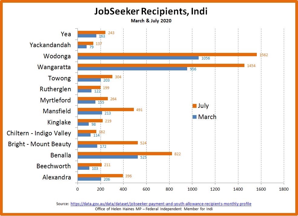 200908 Indi communities jobseeker comparative data (Mar-Jul 2020)